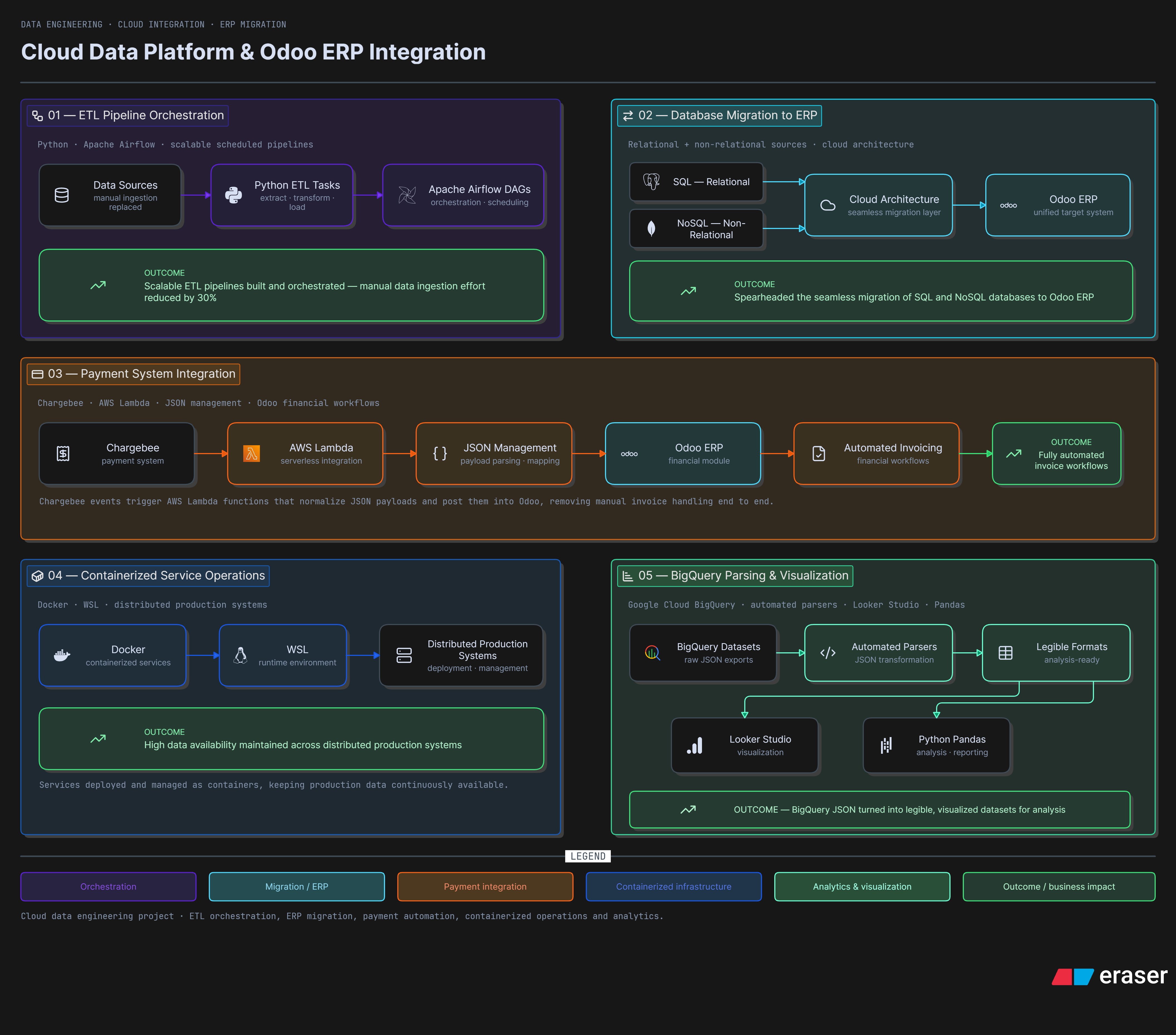 Cloud Data Platform & Odoo ERP architecture