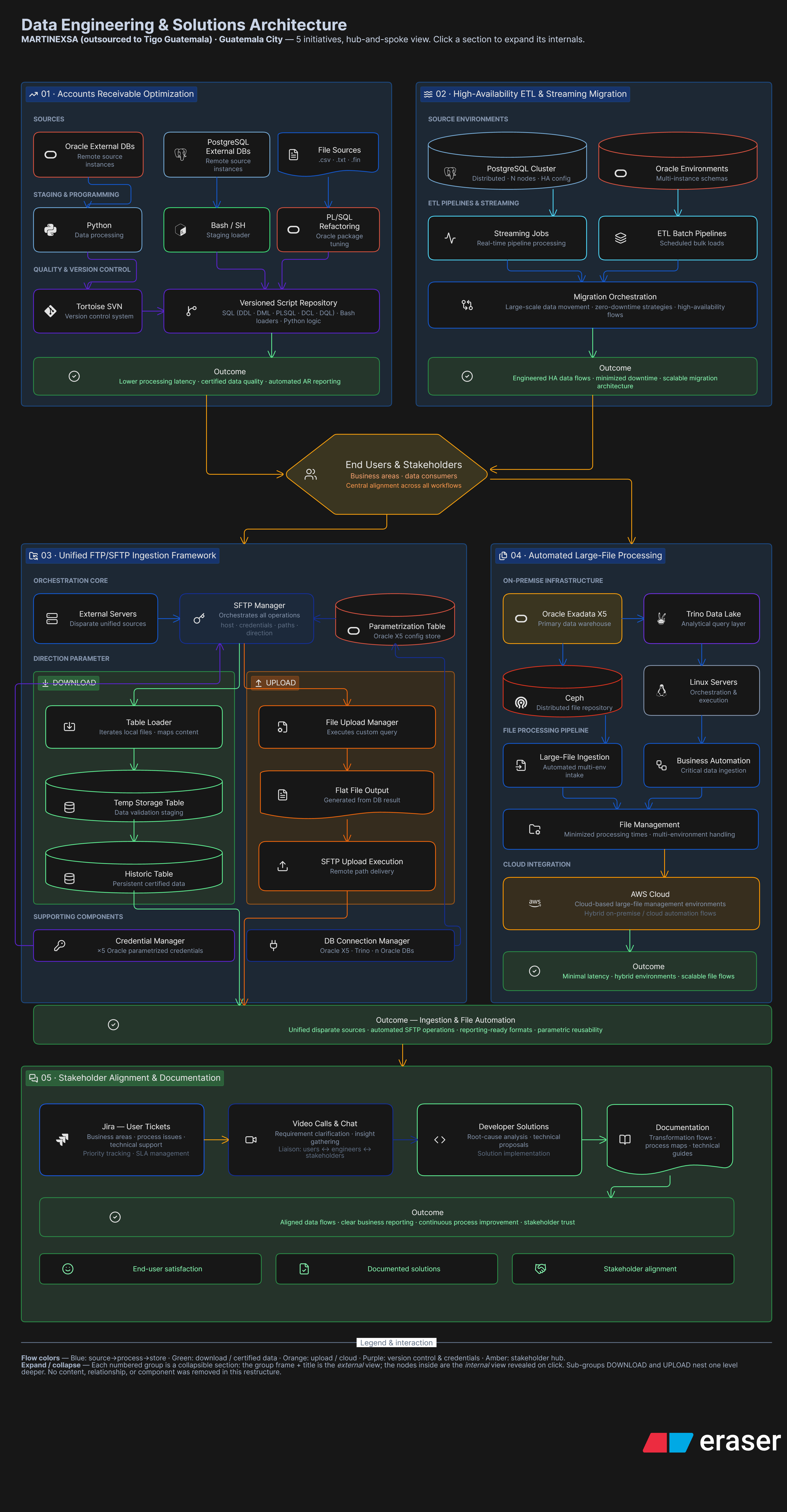 Data Engineering & Solutions architecture