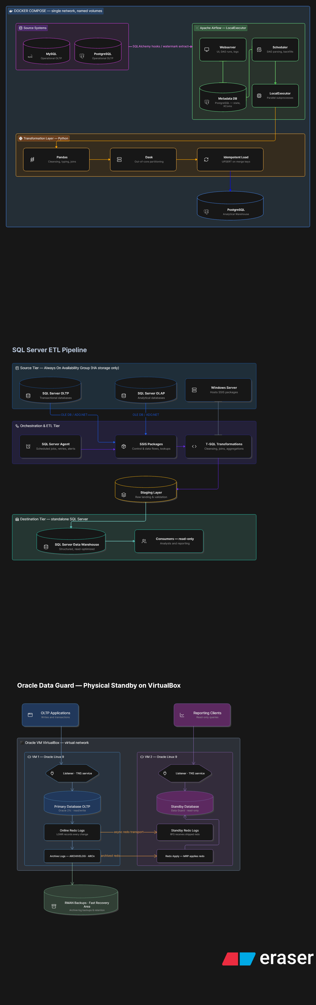 Personal Projects architecture